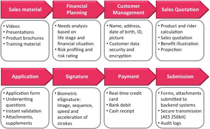 Figure 1: AIA iPoS functionality (courtesy of AIA)