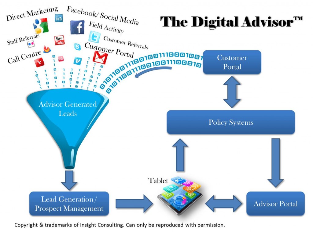 Digital Advisor Business Model for the insurance Industry